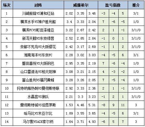 [新浪彩票]足彩25079期盈亏指数：哈马比主场不败
