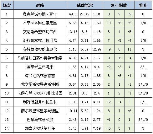 [新浪彩票]足彩25092期盈亏指数：利雅得新月防平