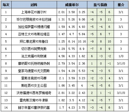 [新浪彩票]足彩25149期盈亏指数：皇马主胜不稳