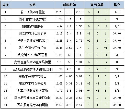 [新浪彩票]足彩25172期盈亏指数：里斯本竞技防平