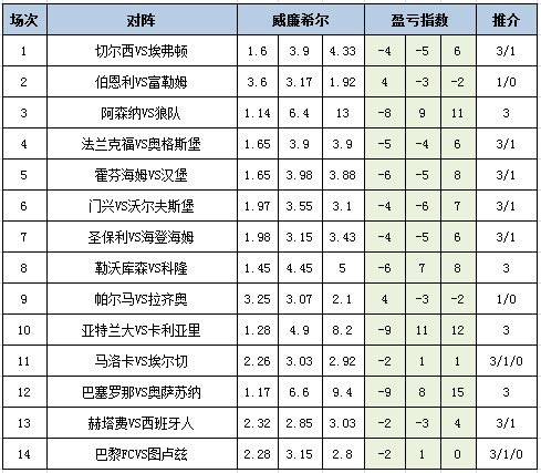 [新浪彩票]足彩25186期盈亏指数：法兰克福防平