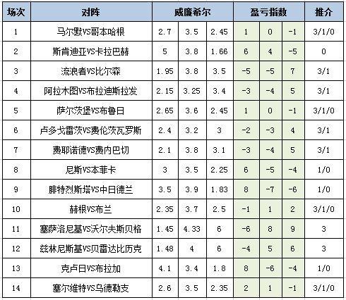 [新浪彩票]足彩25108期盈亏指数：流浪者主场不稳