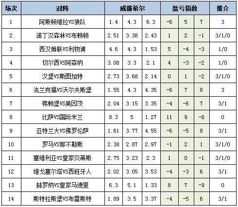 [新浪彩票]足彩25176期盈亏指数：亚特兰大不稳