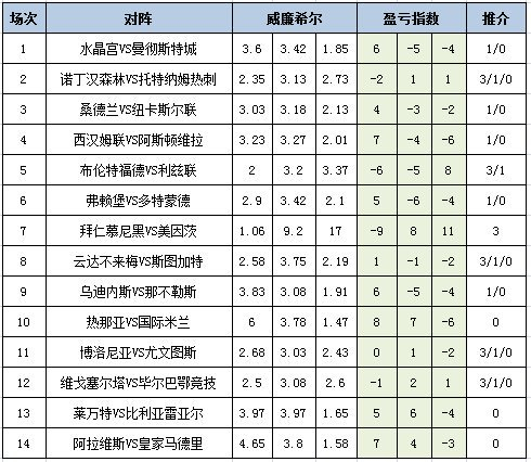 [新浪彩票]足彩25187期盈亏指数：国米全取三分