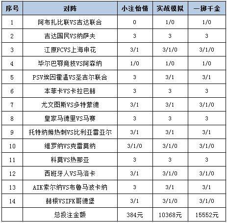 [新浪彩票]足彩25132期投注策略：本菲卡单3可信