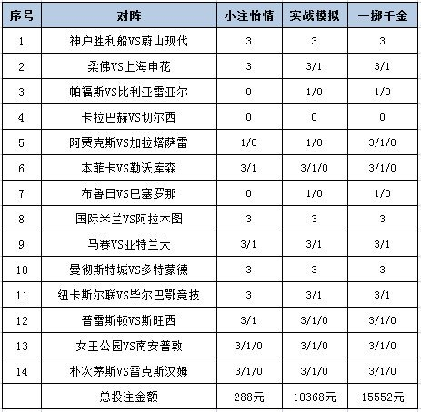 [新浪彩票]足彩25161期投注策略：神户信任单3