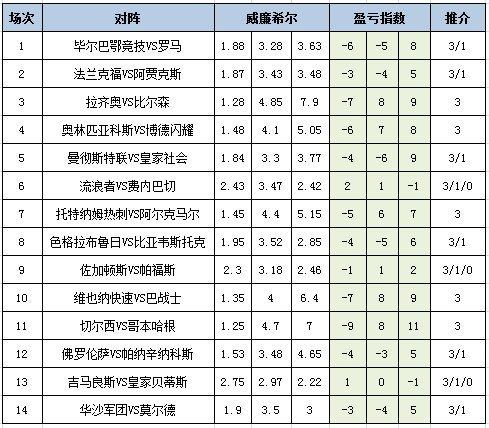 [新浪彩票]足彩25039期盈亏指数：曼联建议防平