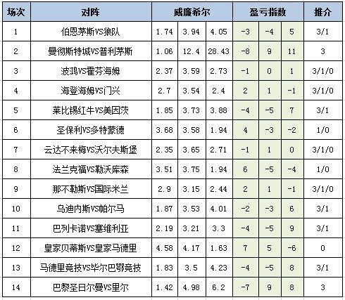 [新浪彩票]足彩25031期盈亏指数：莱比锡重点防平