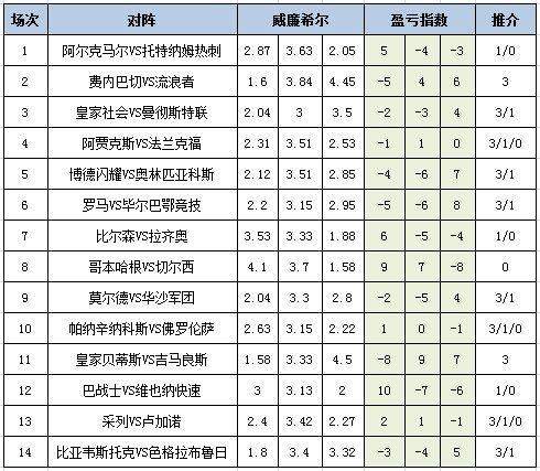 [新浪彩票]足彩25034期盈亏指数：罗马主胜不稳