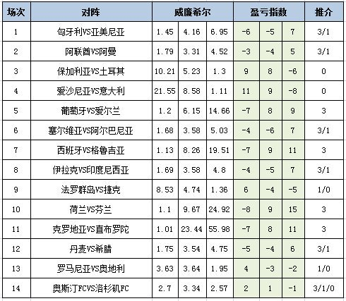 [新浪彩票]足彩25143期盈亏指数：奥地利全身而退