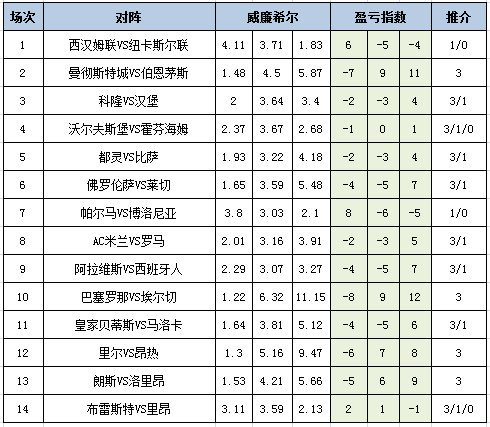 [新浪彩票]足彩25158期盈亏指数：贝蒂斯不败