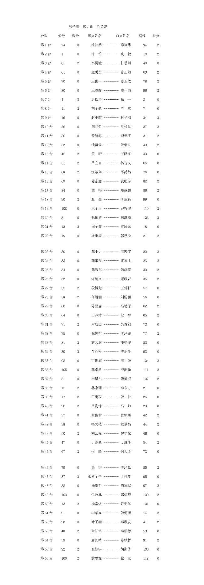 个人赛男子组薛冠华七战全胜 女子组唐嘉雯等3连胜