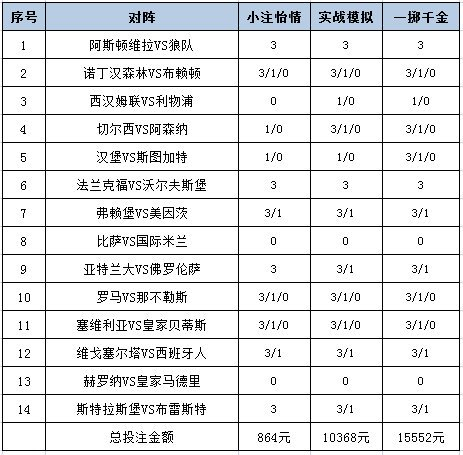 [新浪彩票]足彩25176期投注策略：皇马赢球无疑