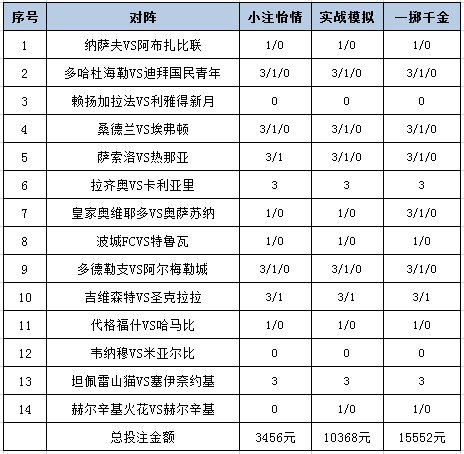 [新浪彩票]足彩25159期投注策略：奥萨苏纳不败