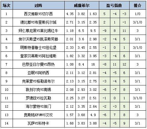 [新浪彩票]足彩25118期盈亏指数：亚眠坐和望赢