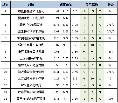 [新浪彩票]足彩25175期盈亏指数：尤文拜仁取胜