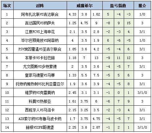 [新浪彩票]足彩25132期盈亏指数：埃因霍温不败