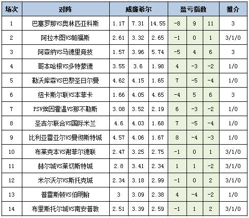[新浪彩票]足彩25147期盈亏指数：国米客战不稳