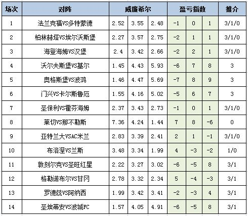 [新浪彩票]足彩25154期盈亏指数：圣埃蒂安防平