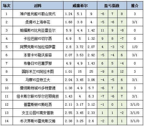 [新浪彩票]足彩25161期盈亏指数：纽卡主场防平