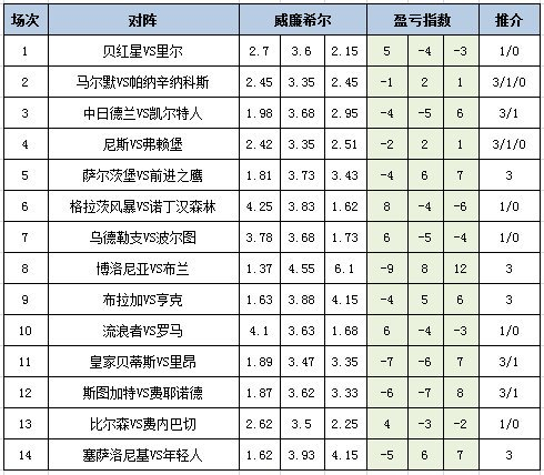 [新浪彩票]足彩25162期盈亏指数：诺丁汉森林防平