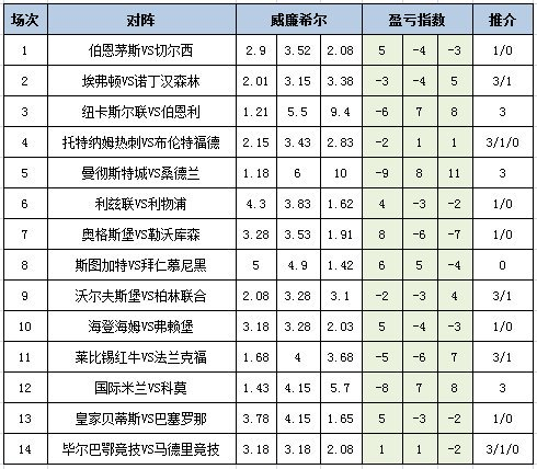 [新浪彩票]足彩25180期盈亏指数：马竞建议全包