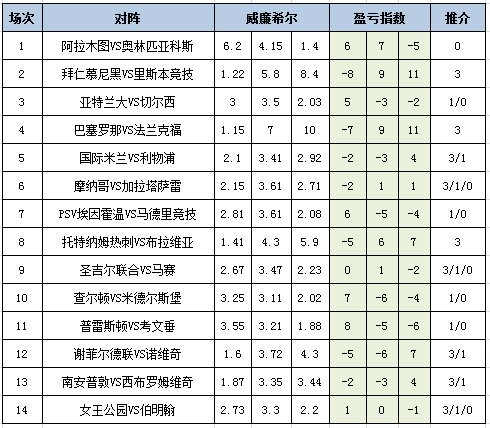 [新浪彩票]足彩25182期盈亏指数：国米坐和望赢