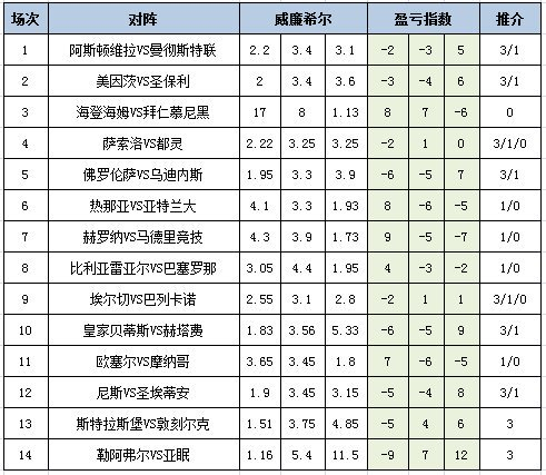 [新浪彩票]足彩25191期盈亏指数：佛罗伦萨防平