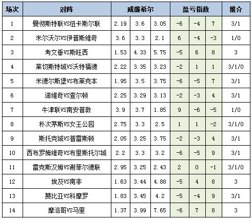 [新浪彩票]足彩25193期盈亏指数：米堡主场防平
