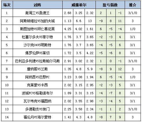 [新浪彩票]足彩25030期盈亏指数：佛罗伦萨不败