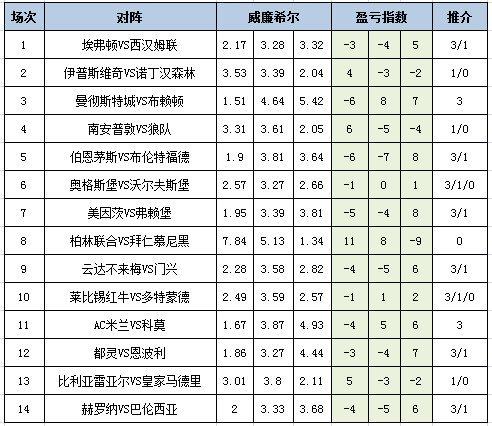 [新浪彩票]足彩25041期盈亏指数：美因茨重点防平