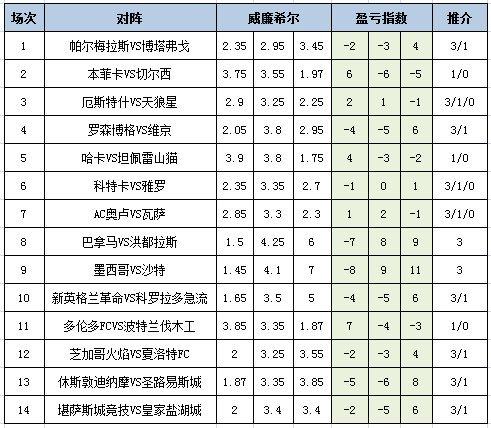 [新浪彩票]足彩25093期盈亏指数：帕尔梅拉斯防平