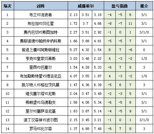 [新浪彩票]足彩25150期盈亏指数：弗赖堡主场不稳