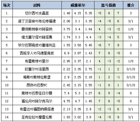 [新浪彩票]足彩25115期盈亏指数：里尔坐和望赢