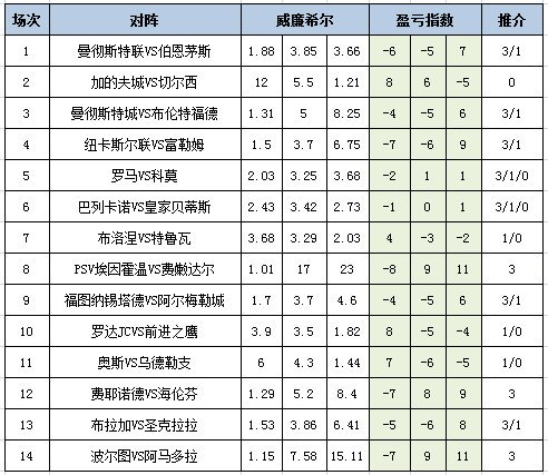 [新浪彩票]足彩25188期盈亏指数：曼城谨慎防平