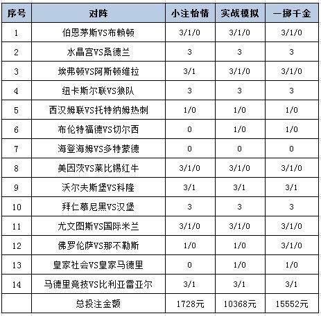 [新浪彩票]足彩25130期盈亏指数：拜仁多特皆可胆