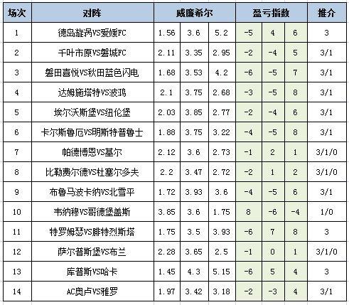 [新浪彩票]足彩25106期盈亏指数：库普斯捍卫主场