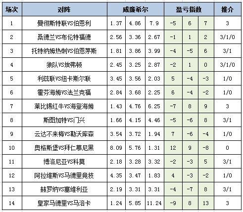 [新浪彩票]足彩25124期盈亏指数：斯图加特有冷
