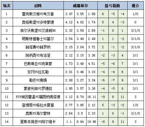 [新浪彩票]足彩25156期盈亏指数：考文垂客场防平