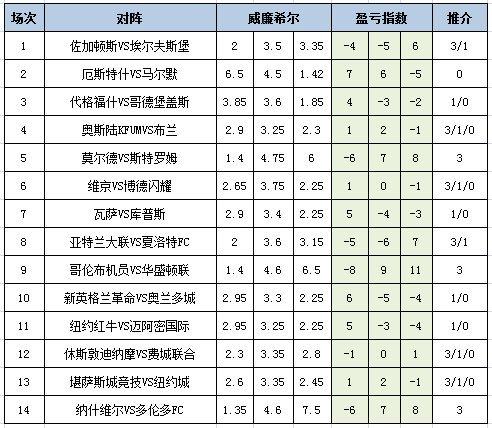 [新浪彩票]足彩25101期盈亏指数：佐加顿斯不败