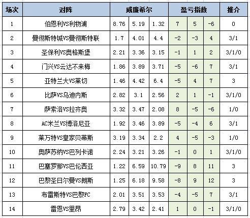 [新浪彩票]足彩25131期盈亏指数：亚特兰大可信