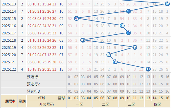 双色球罕见形态今年首现 周日蓝球看这几码?