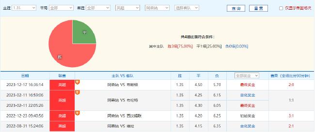 曼联新帅迎最大考验？数据示阿森纳乘胜追击