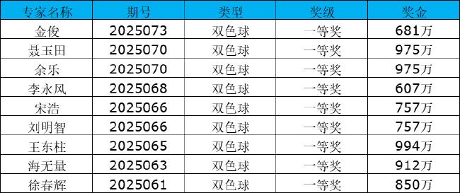 太火爆!双色球专家6月份中一二等豪揽超9千万