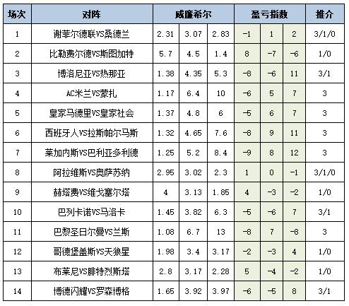 [新浪彩票]足彩25080期盈亏指数：塞尔塔客战不败