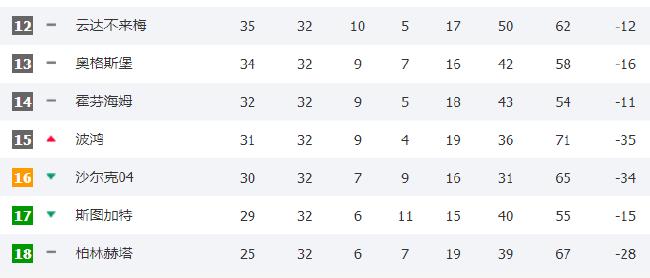 德甲降級區(qū)積分形勢
