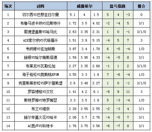 [新浪彩票]足彩25099期盈亏指数：布鲁马主场不败