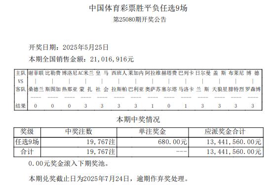 14场打出9场首赔 足彩任九开19767注680元
