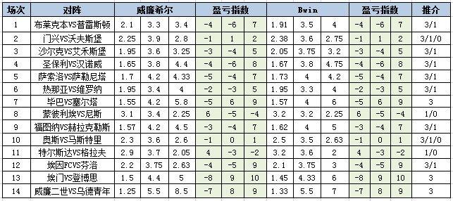 盈亏指数