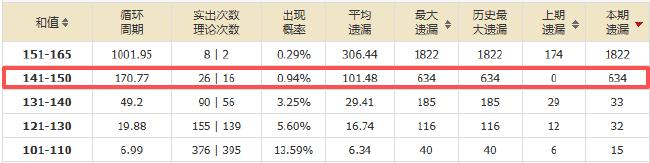 大乐透1形态遗漏创历史纪录 后区这2码重防